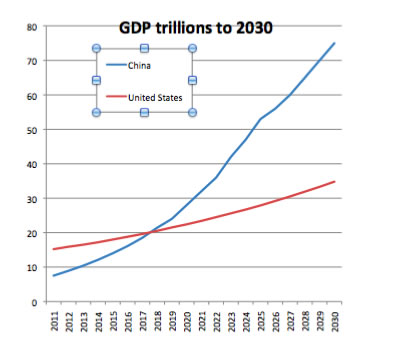 China and US market growth to 2030